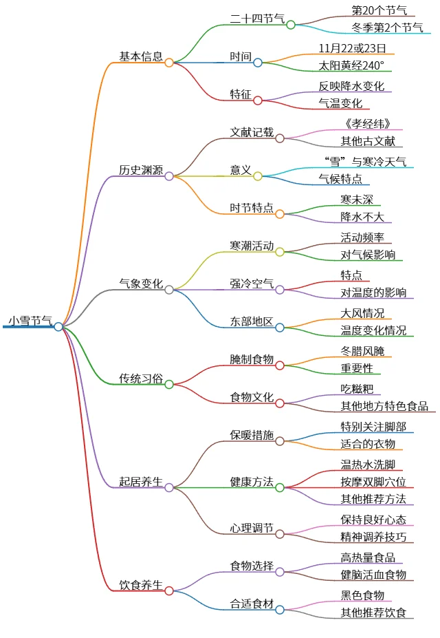 小雪节气：养生指南，习俗文化及气象特点