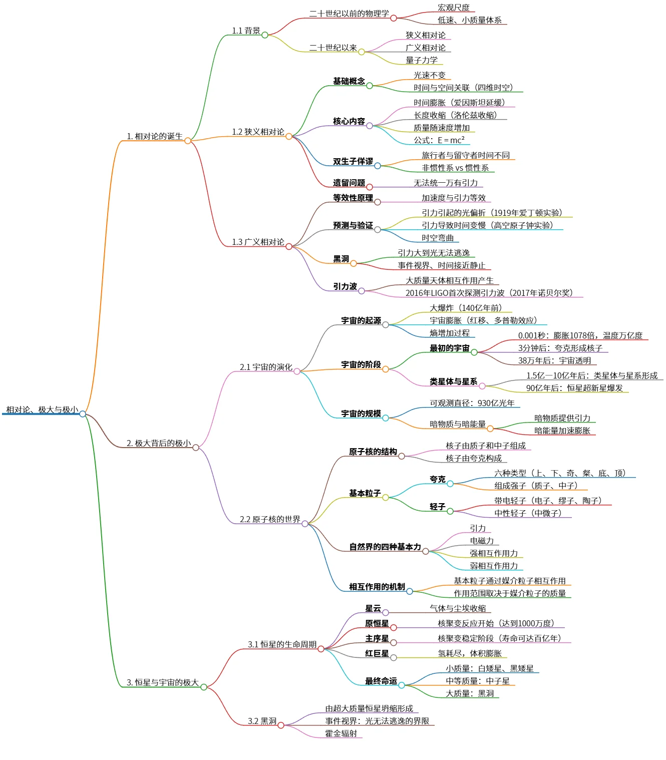 相对论、极大与极小：探索宇宙与微观世界