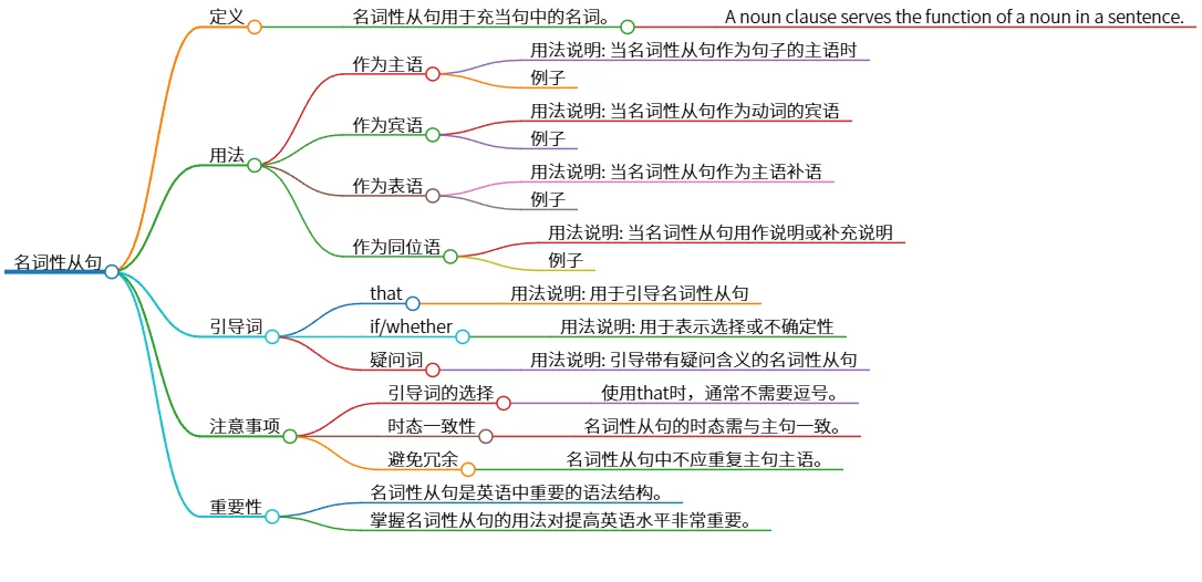 名词性从句：定义、用法、例句及注意事项