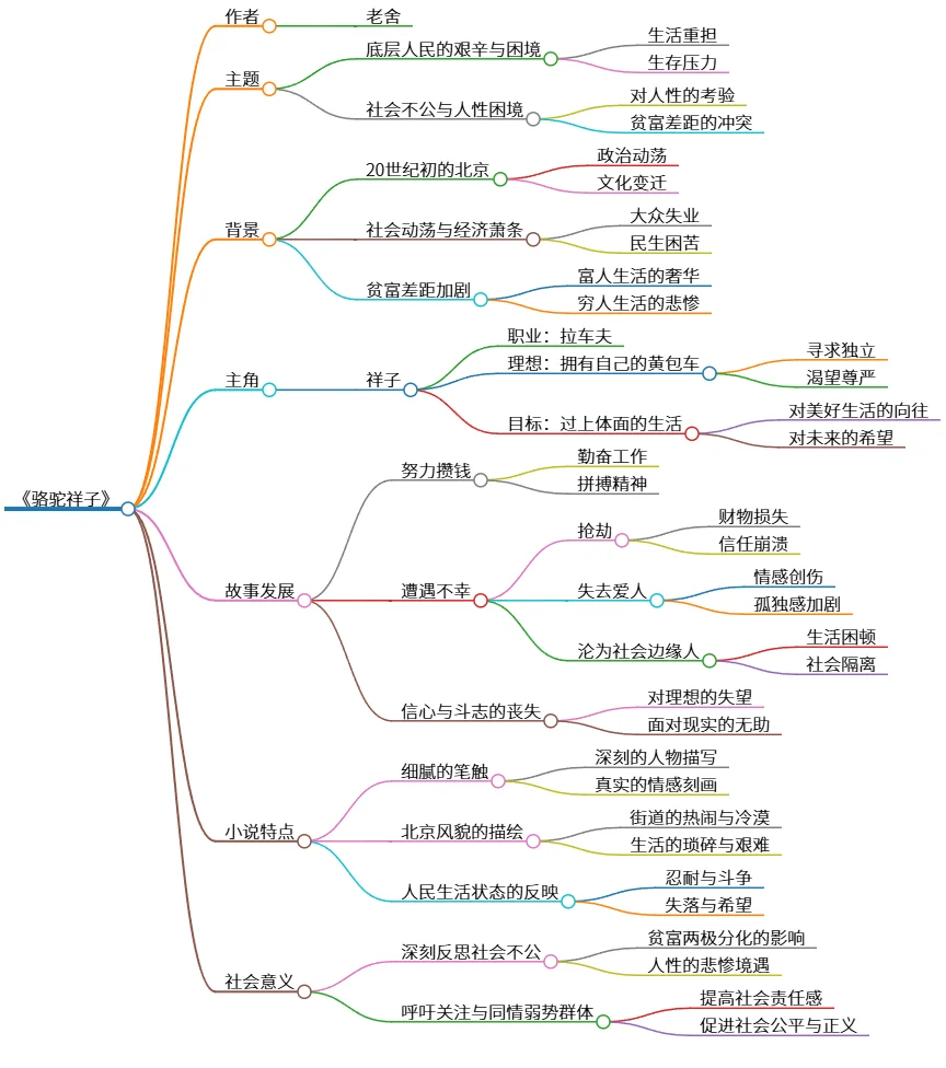 《骆驼祥子：底层人民的艰辛与社会不公的反思》