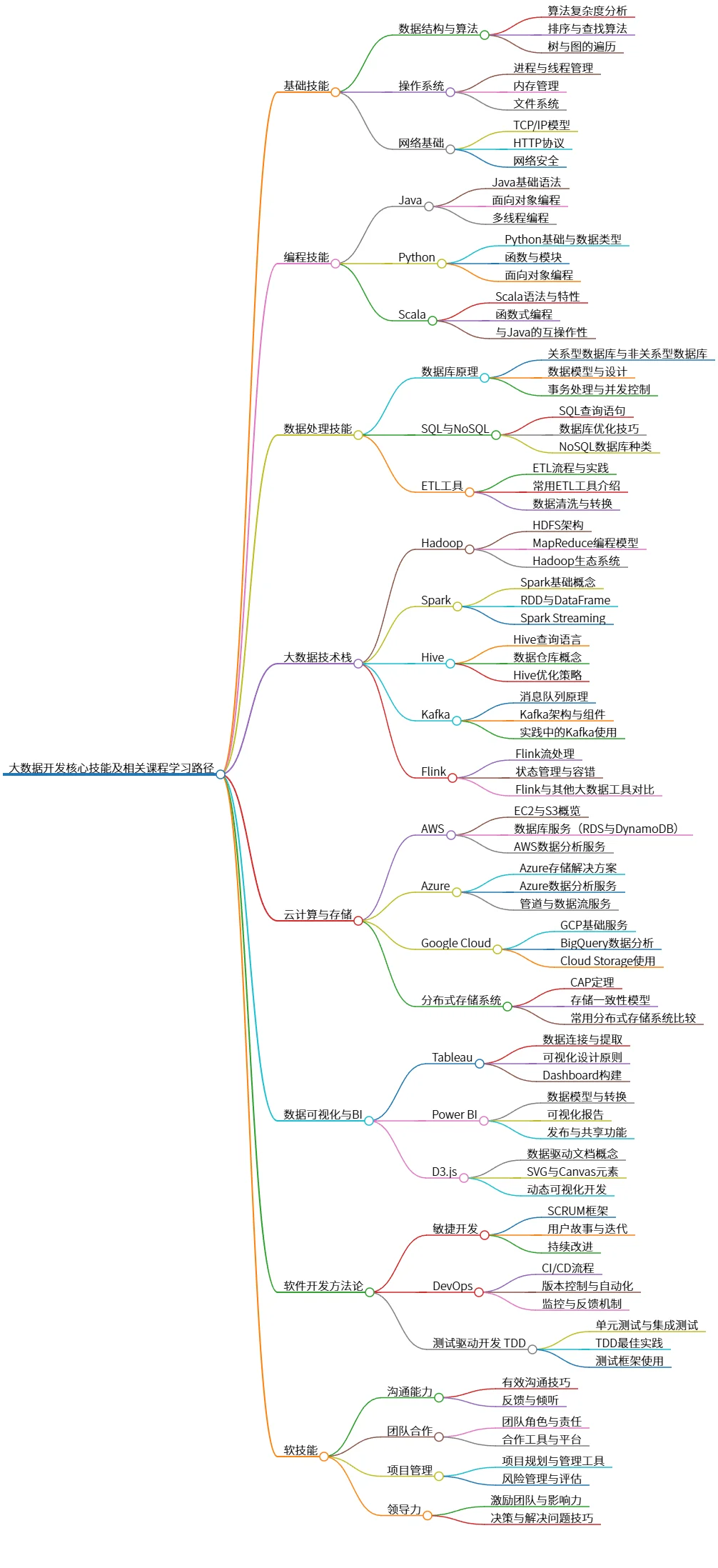 大数据开发核心技能及相关课程学习路径