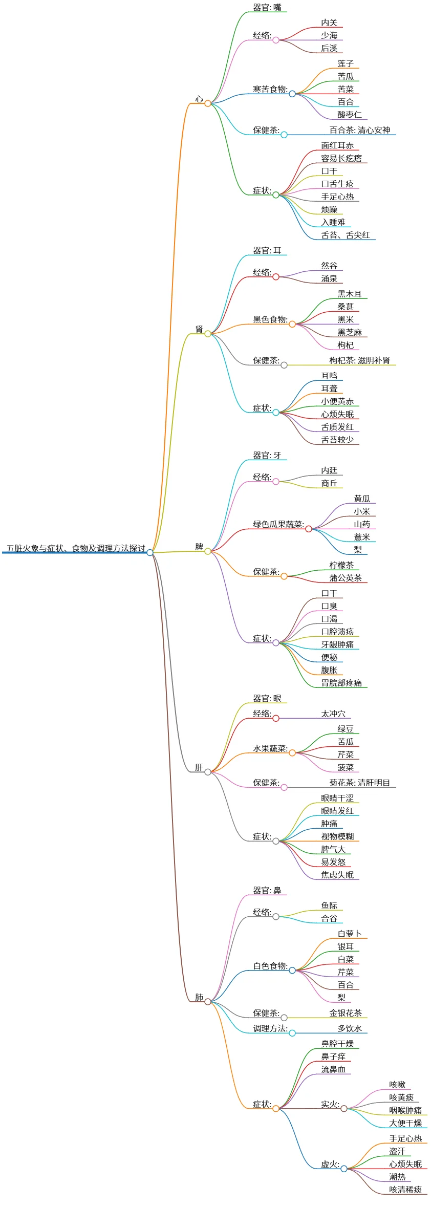 五脏火象与症状、食物及调理方法探讨