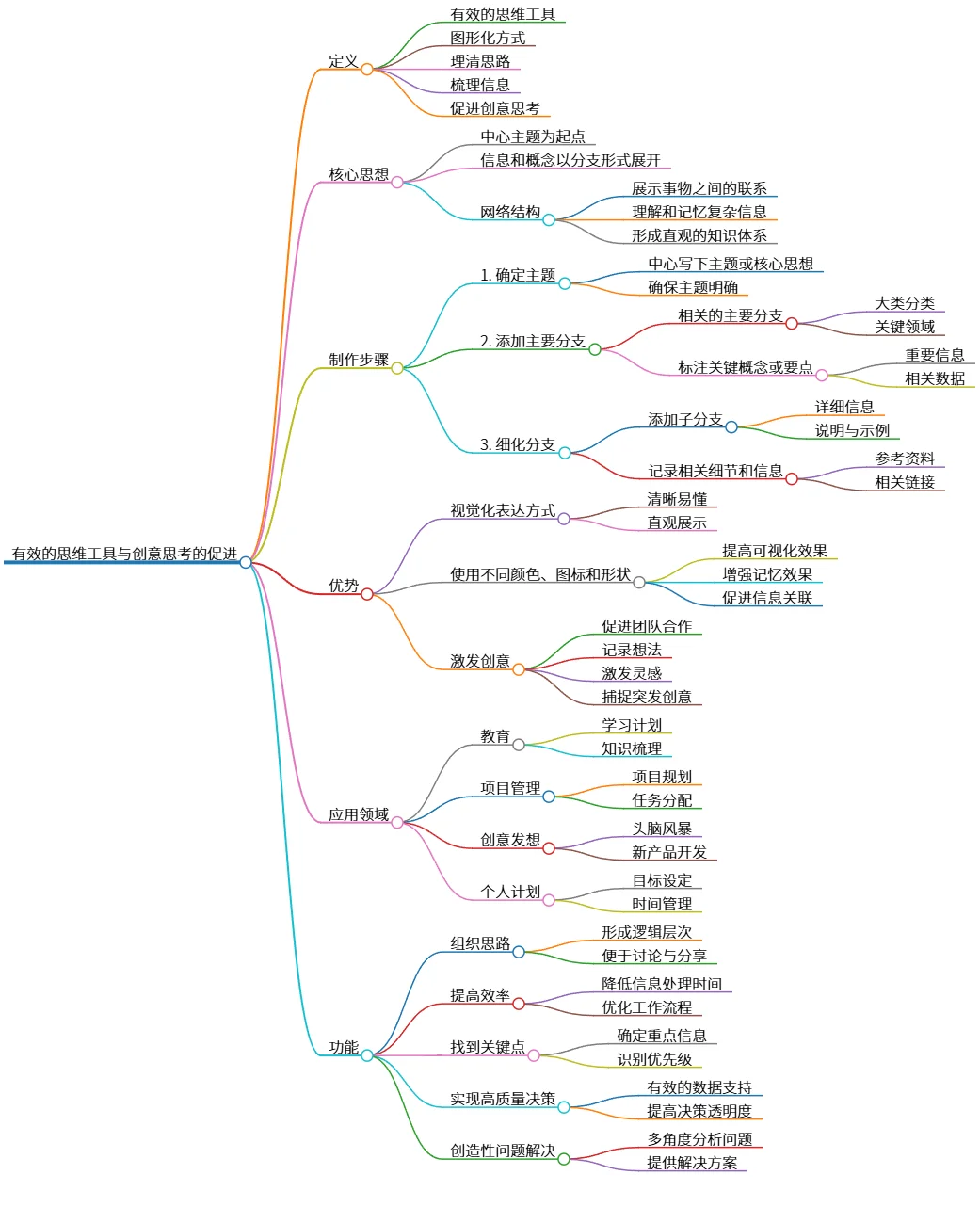 ：有效的思维工具与创意思考的促进