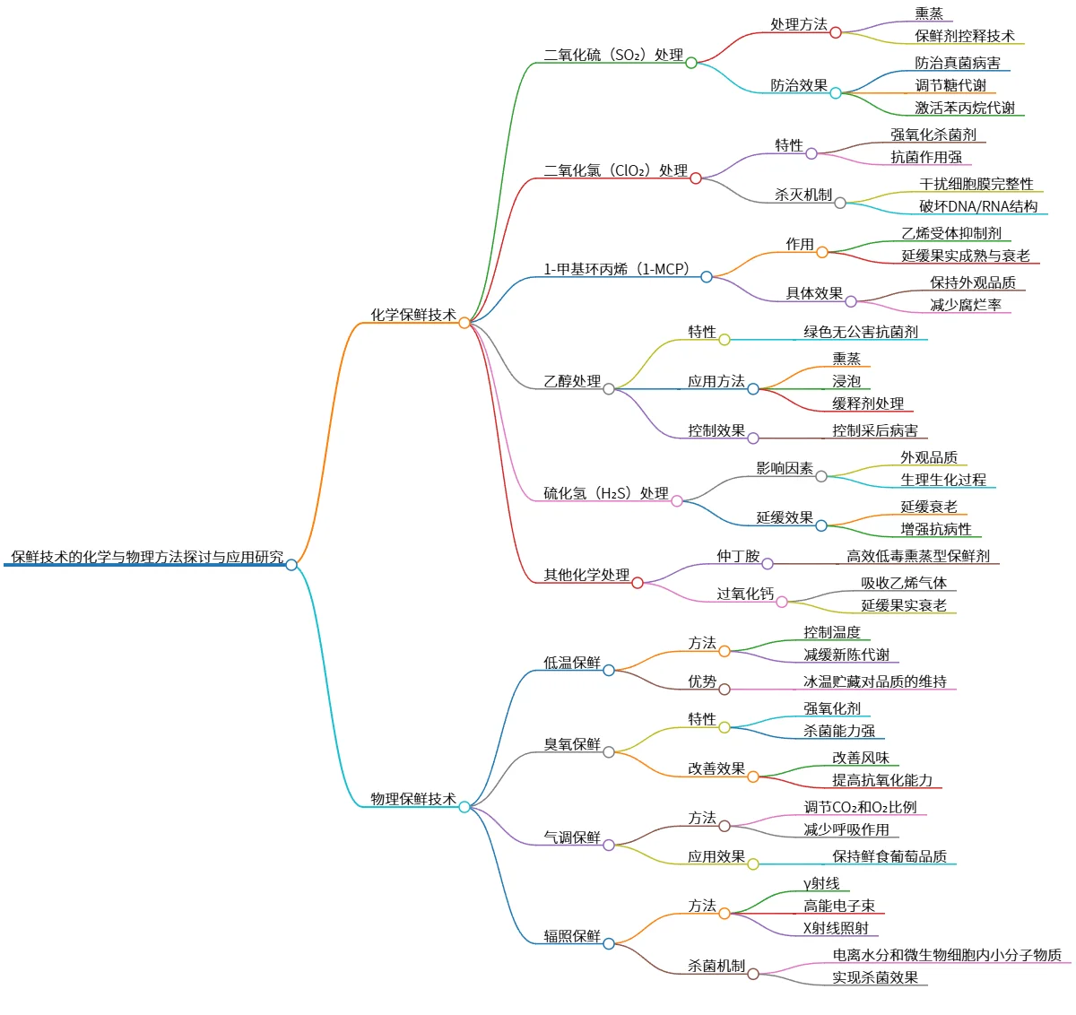 保鲜技术的化学与物理方法探讨与应用研究