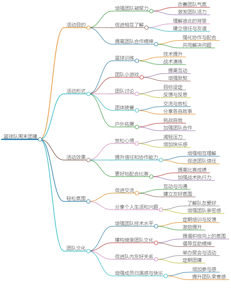 篮球队周末团建：增强凝聚力，提升团队合作