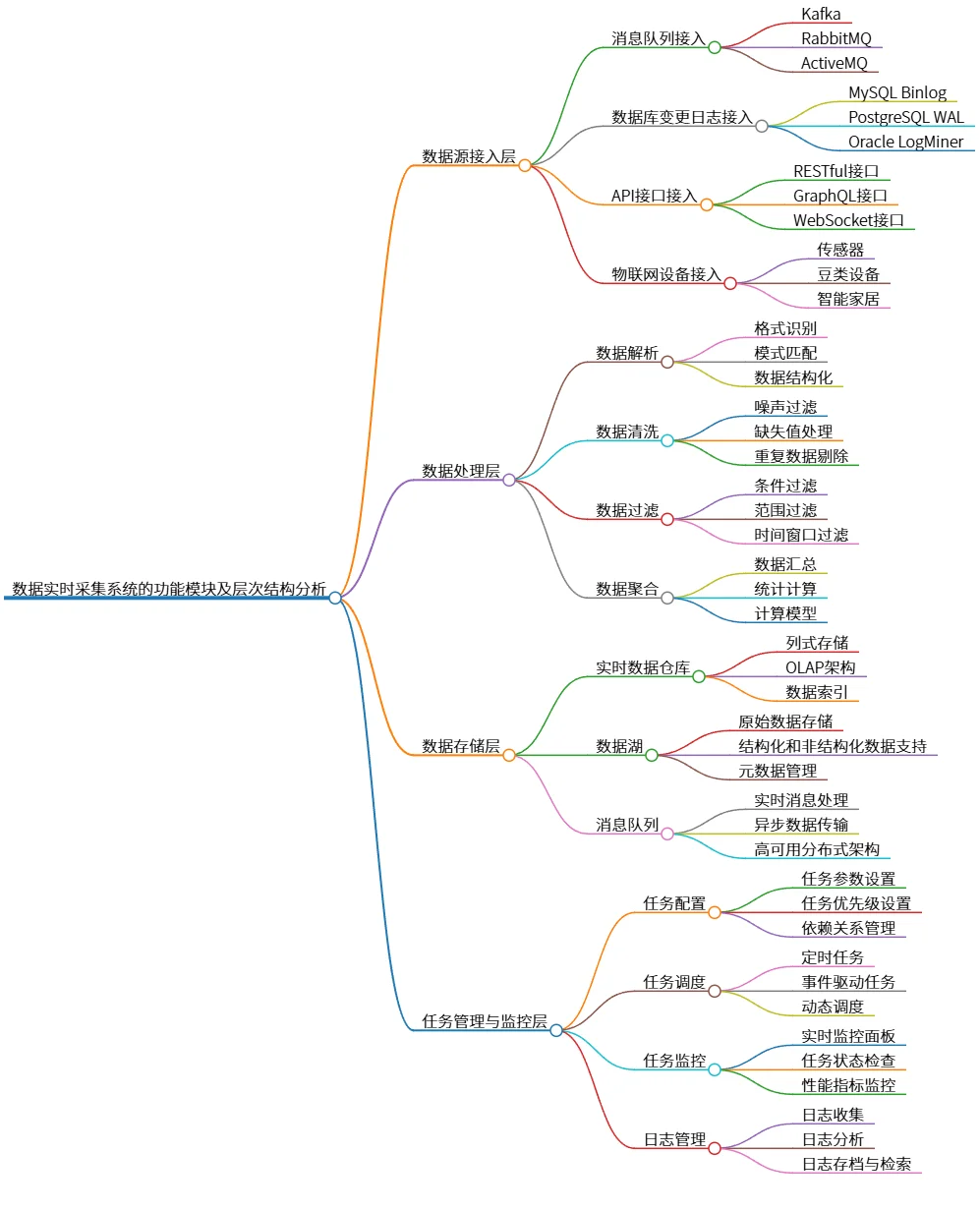 数据实时采集系统的功能模块及层次结构分析