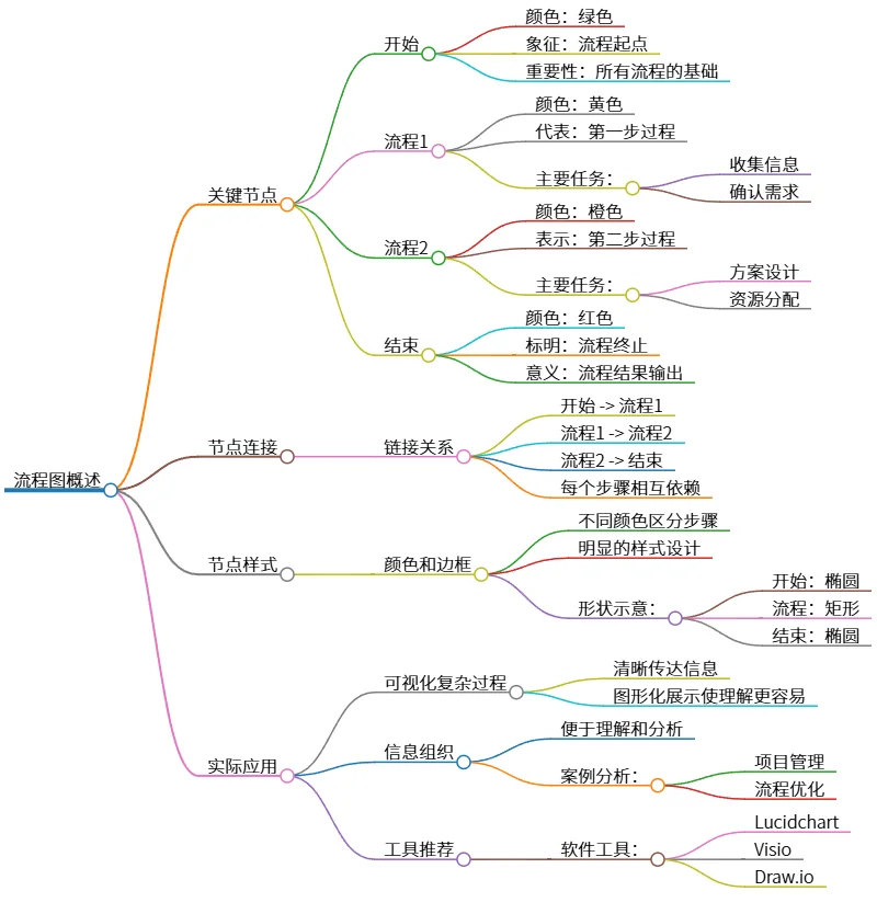 流程图概述：关键节点、连接关系及实际应用分析