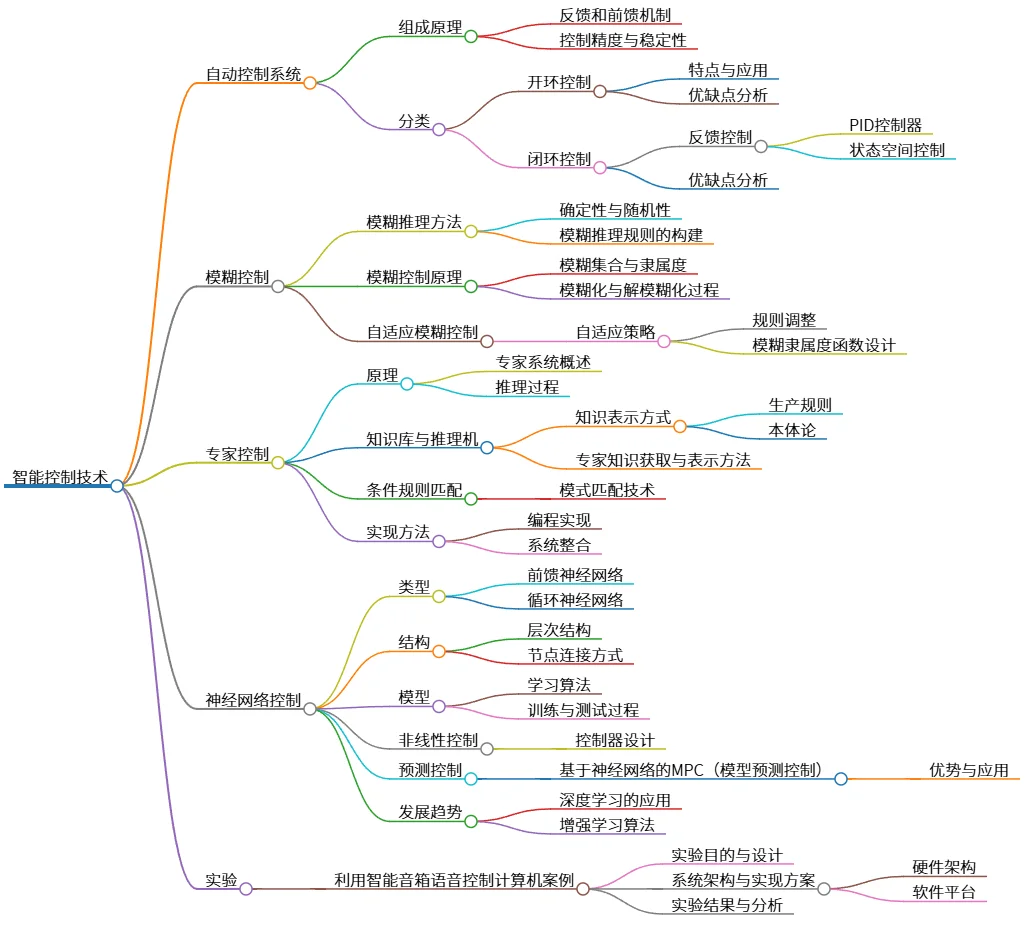 智能控制技术：自动控制、模糊、专家与神经网络控制