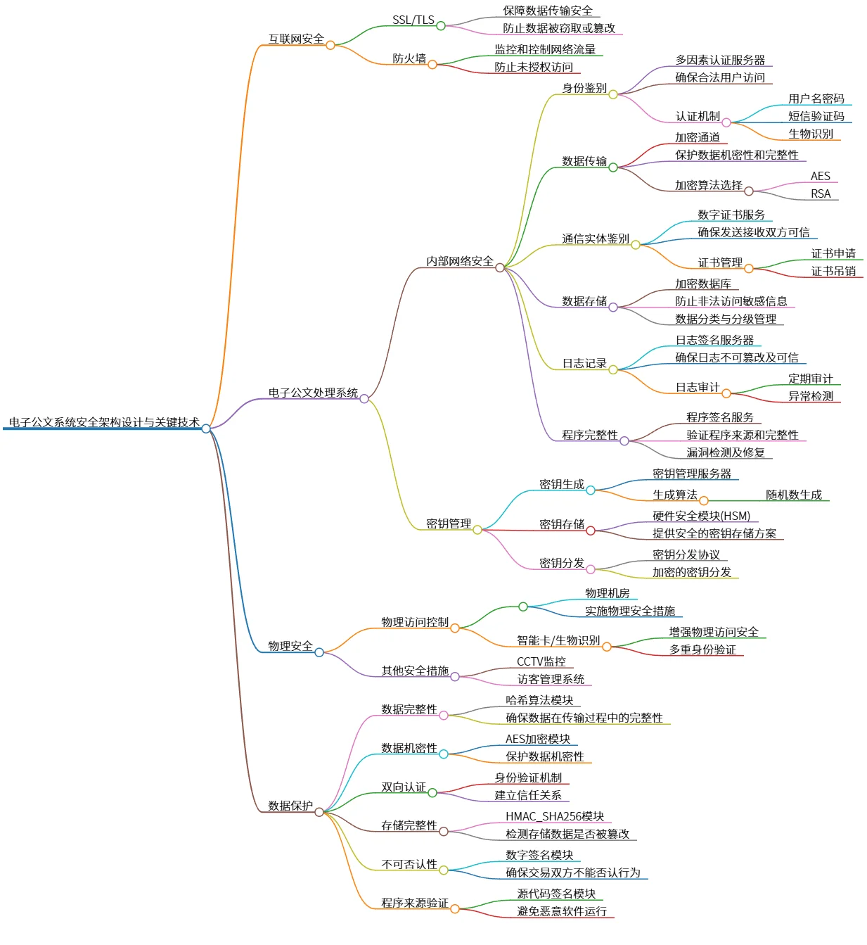 电子公文系统安全架构设计与关键技术