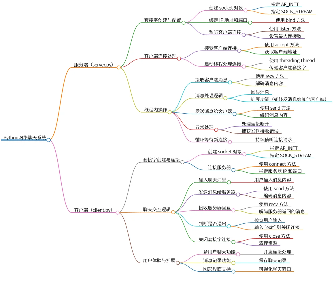 Python网络聊天系统：服务器端与客户端设计