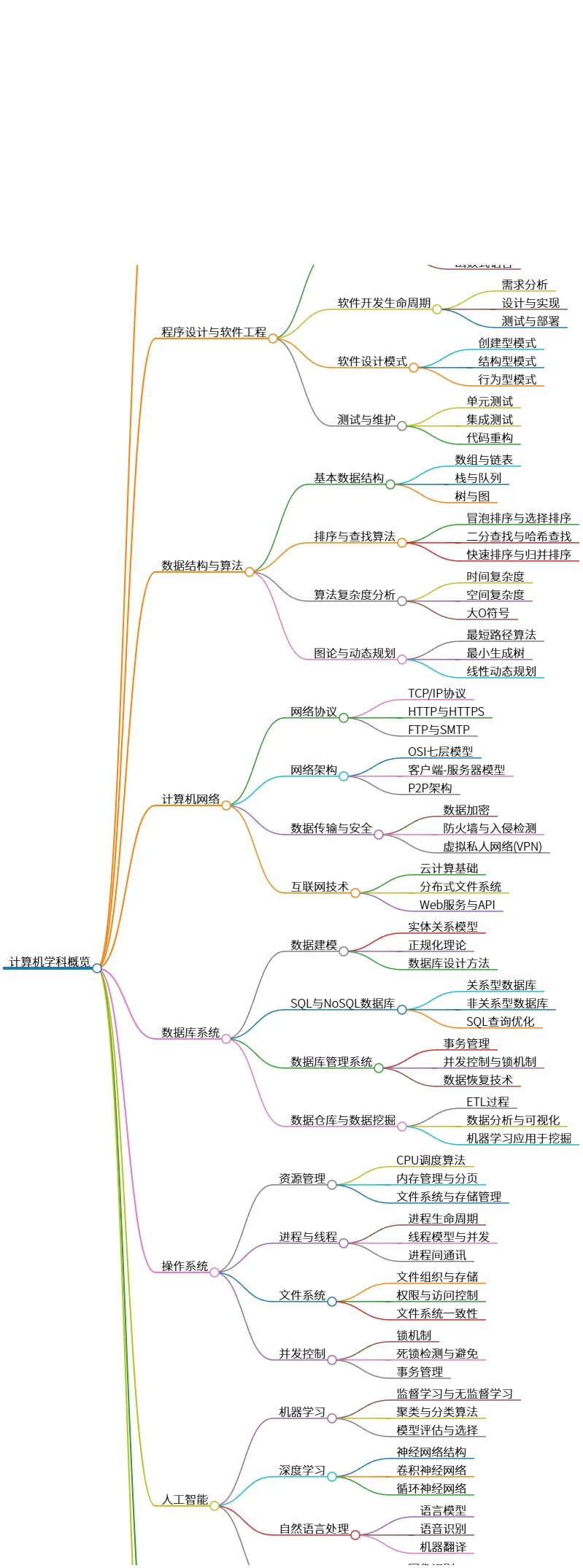 计算机学科概览：理论、程序、网络、安全等领域详解