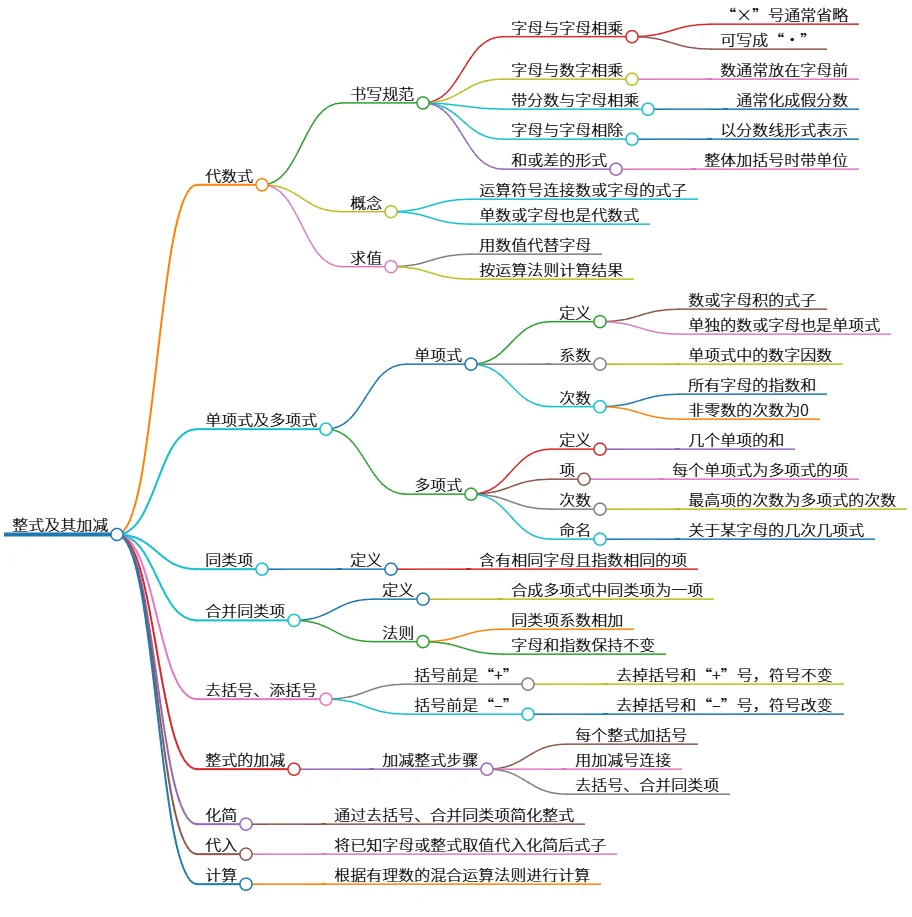 整式及其加减：代数式、单项式和多项式的概念