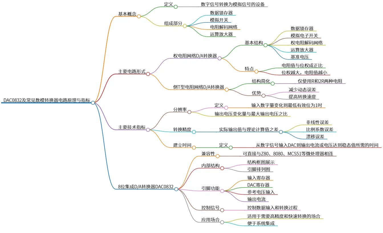 DAC0832及常见数模转换器电路原理与指标