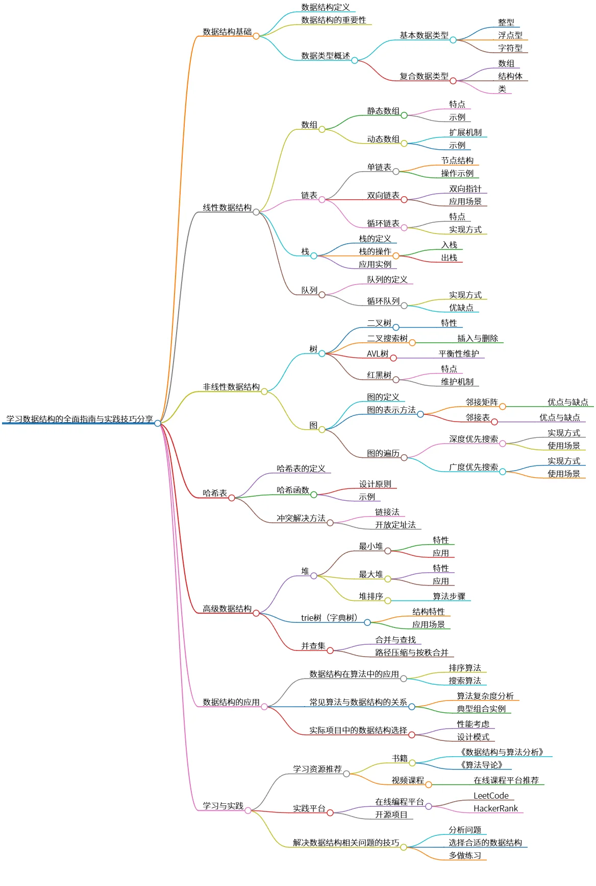 学习数据结构的全面指南与实践技巧分享