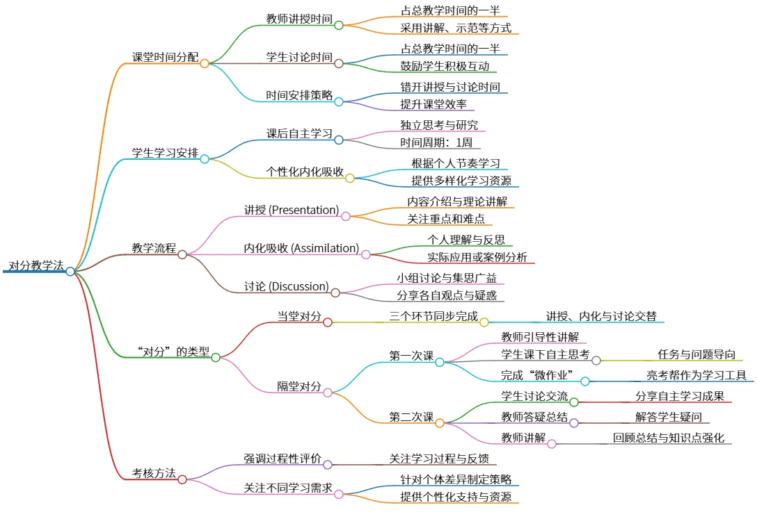 对分教学法：高效课堂时间分配与个性化学习