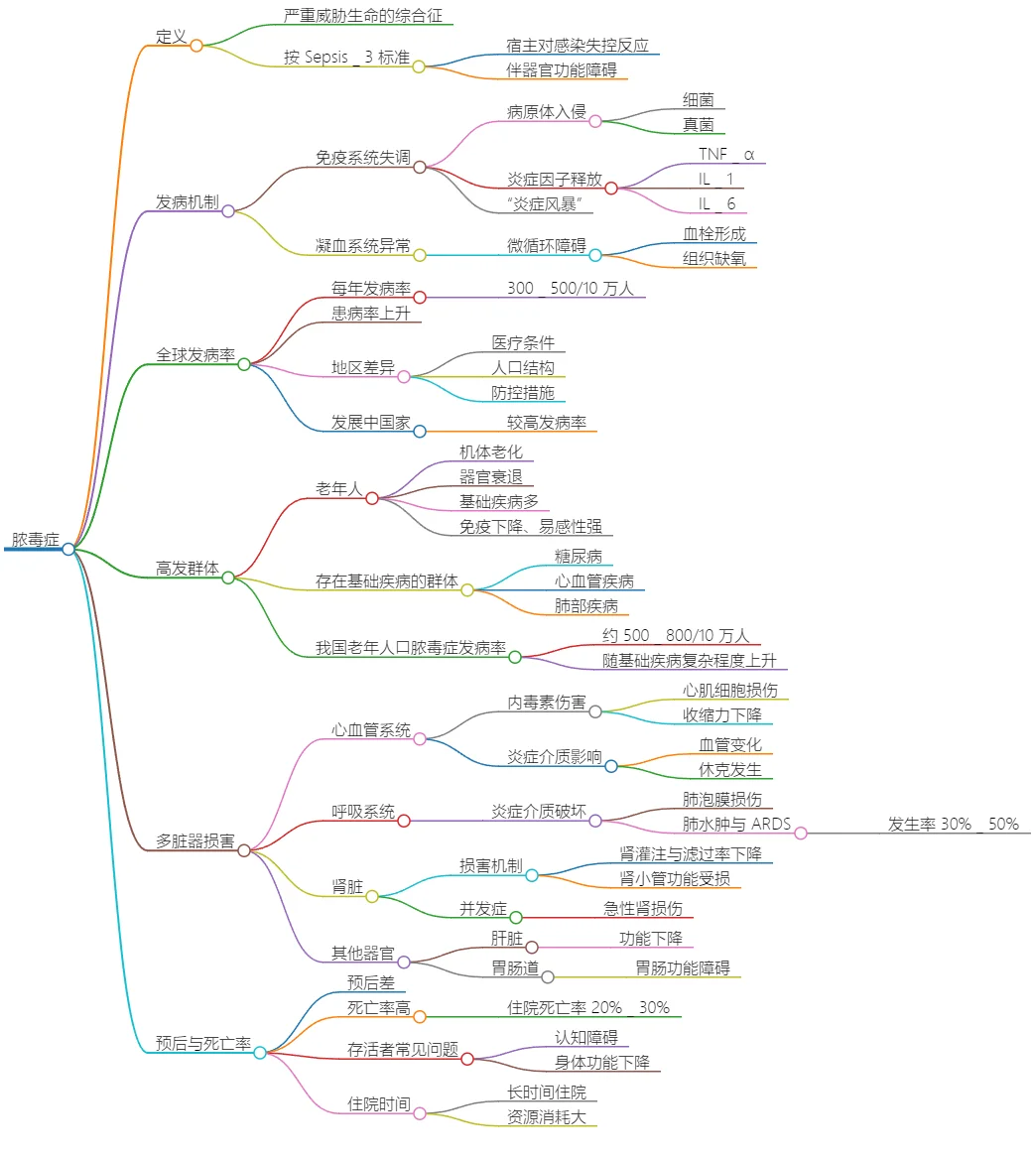 脓毒症：发病机制、高危人群及预后分析