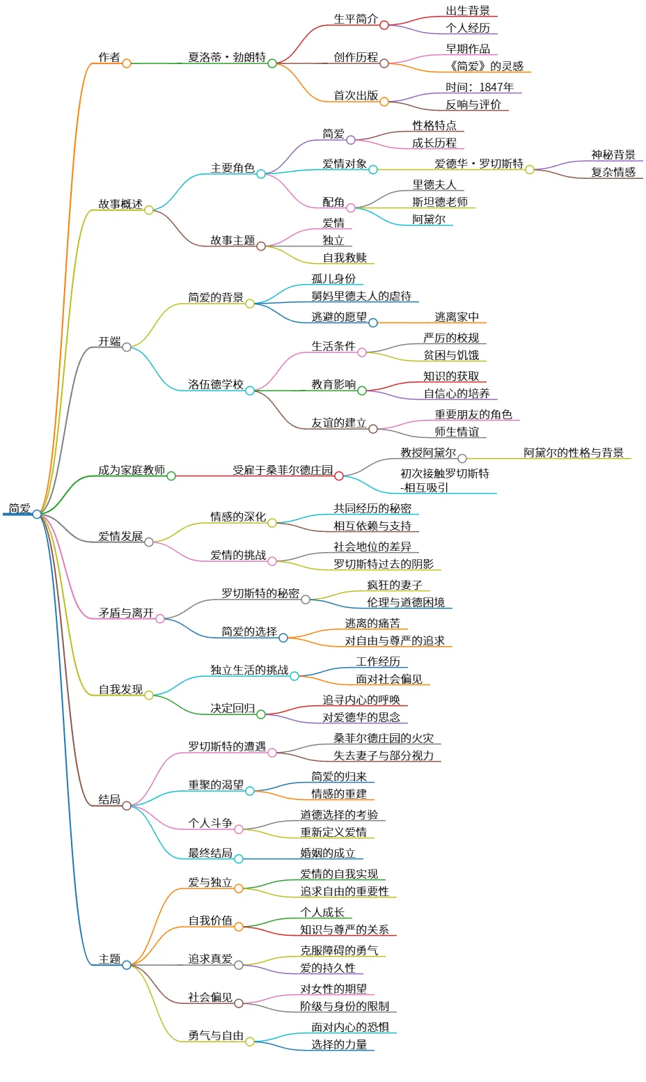 简爱：成长、爱情与自我救赎的旅程