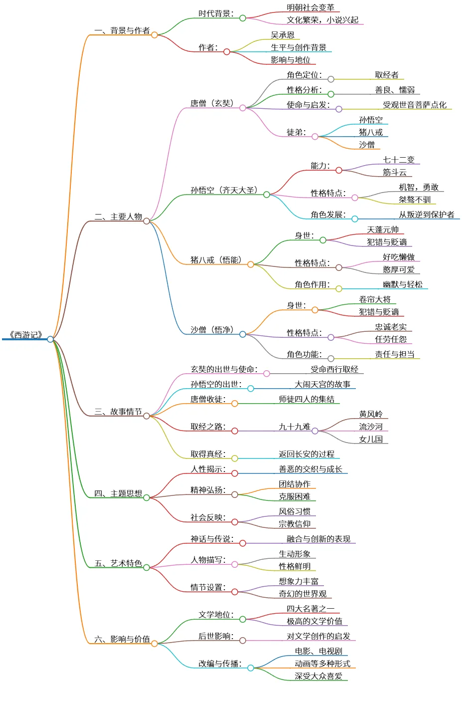 《西游记》：唐僧取经之旅与四大徒弟的传奇故事