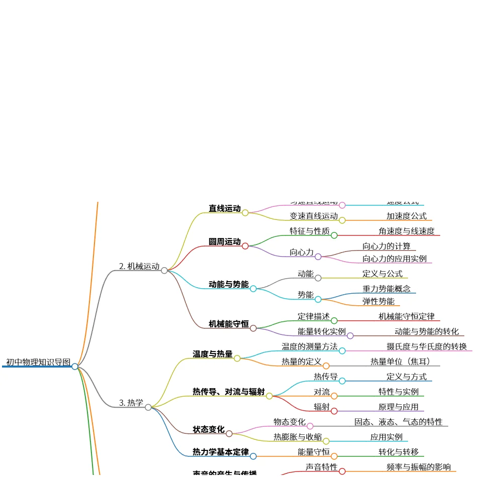 初中物理知识导图：力、运动、热、声、光的基本概念