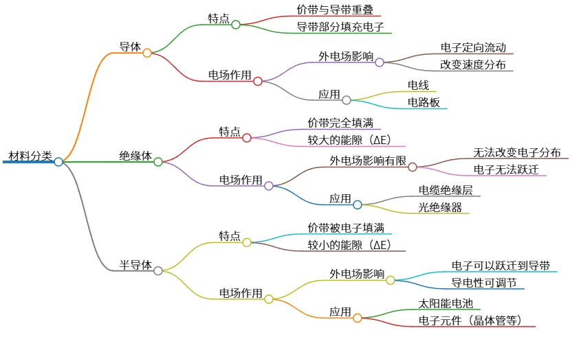 材料分类：导体、绝缘体与半导体的特点与电场作用