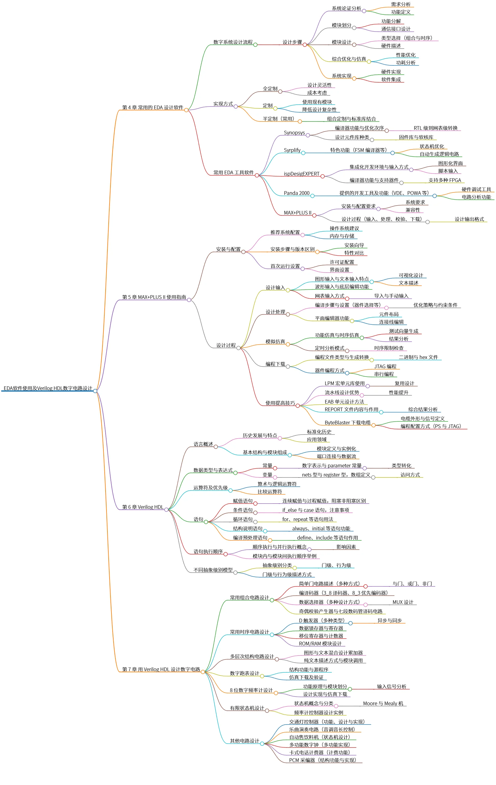 EDA软件使用及Verilog HDL数字电路设计