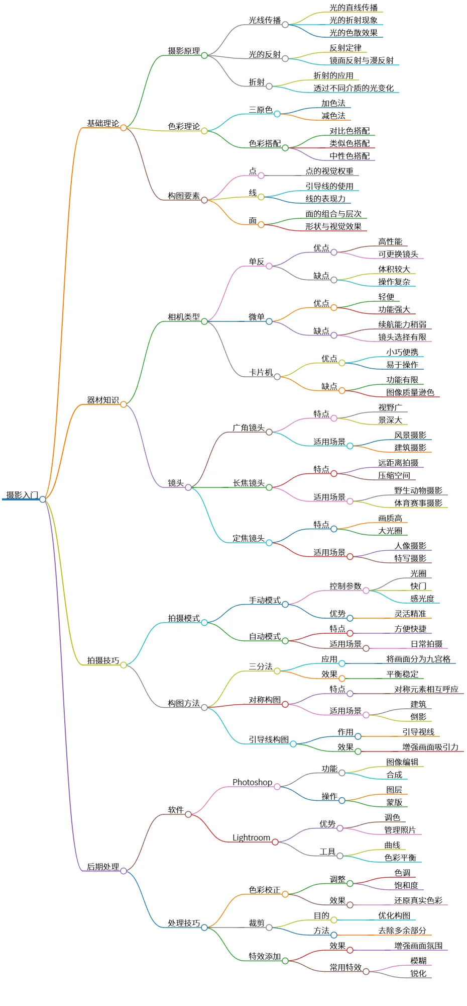 摄影入门：基础理论、器材、技巧及后期处理