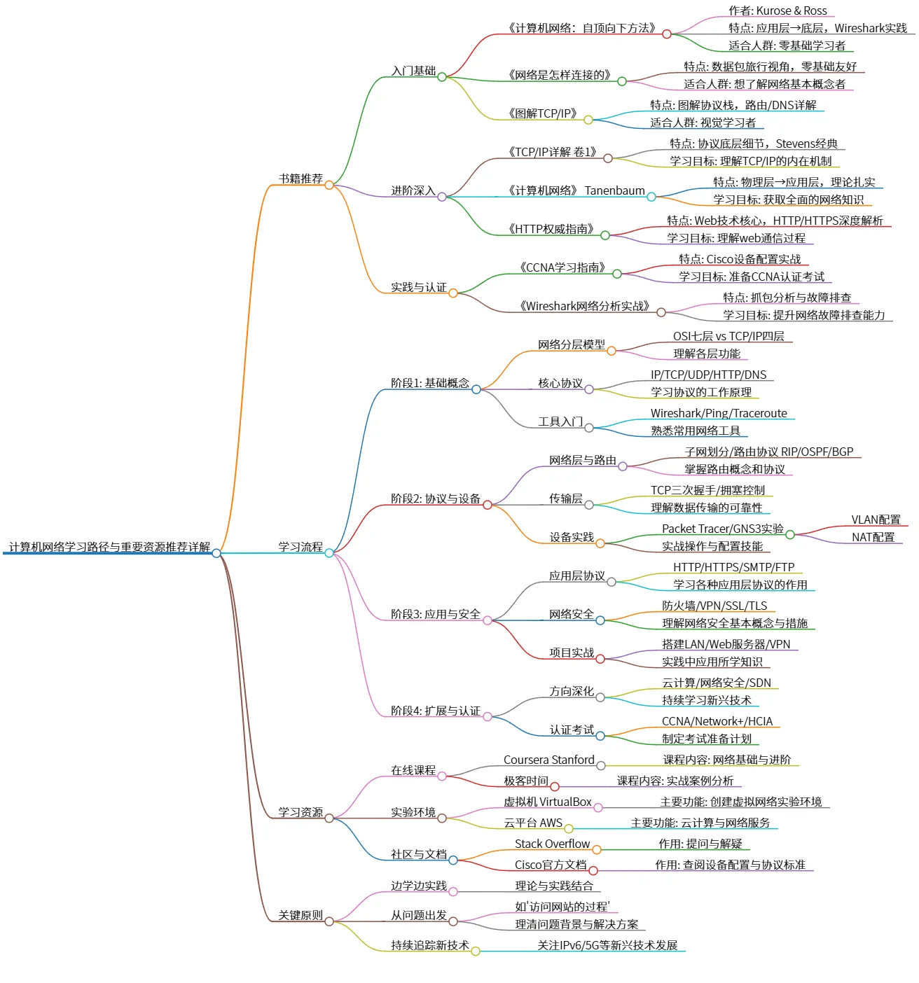 计算机网络学习路径与重要资源推荐详解