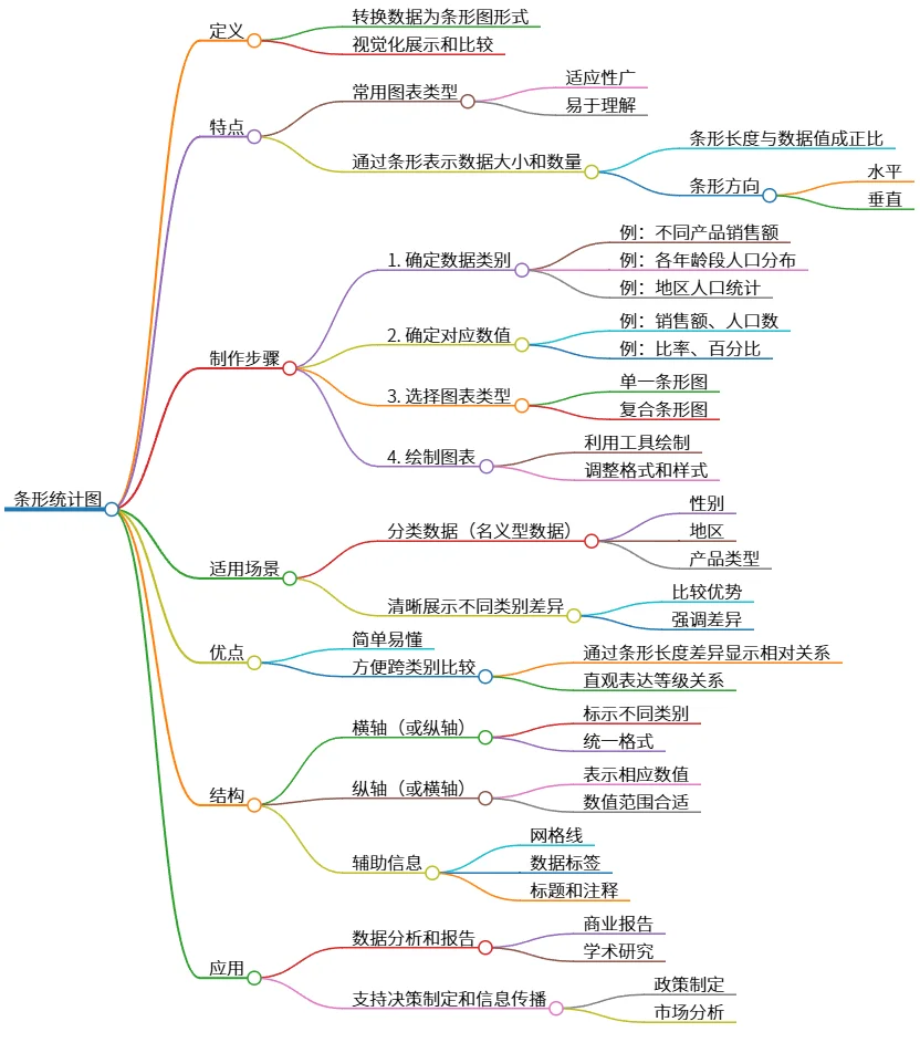 条形统计图：定义、制作、应用及优缺点