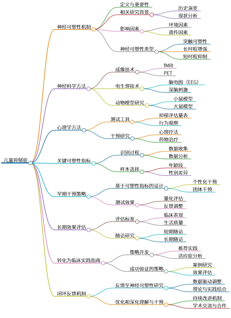 儿童抑郁症：神经可塑性机制与早期干预