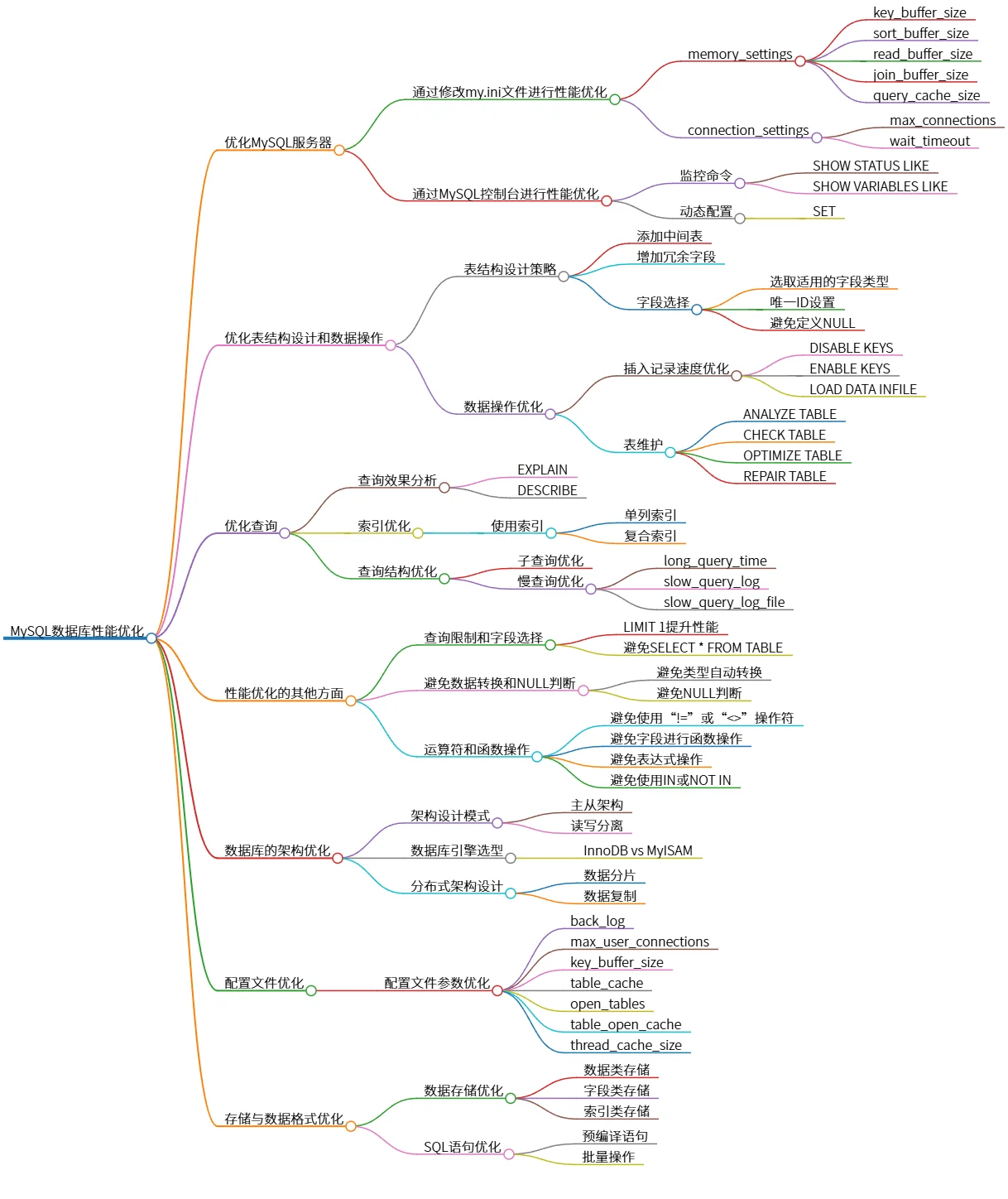 MySQL数据库性能优化：服务器、表结构、查询及架构