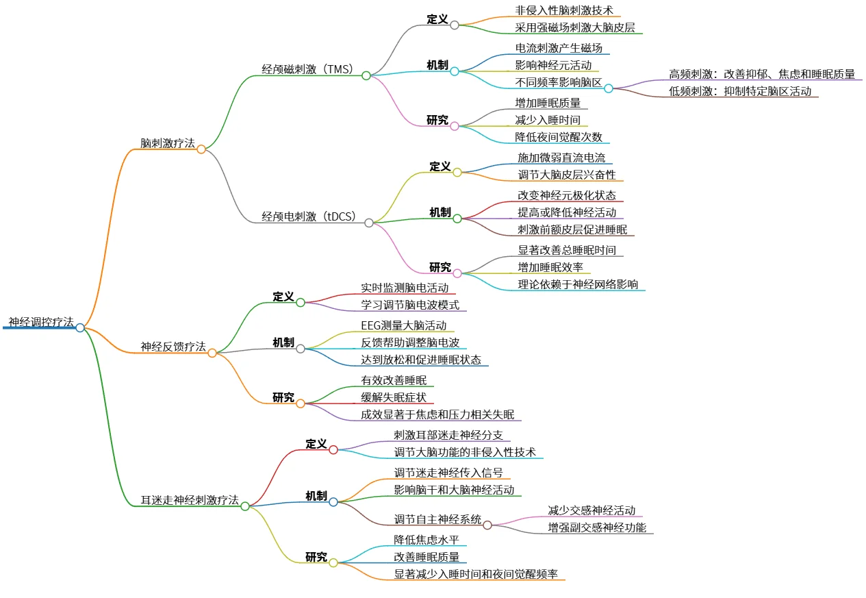 神经调控疗法：经颅刺激、神经反馈及耳迷走神经刺激