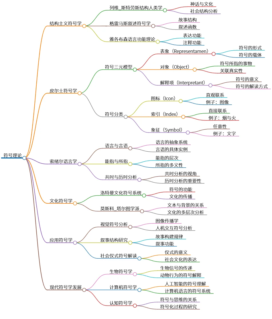 符号理论：结构、应用与现代发展概述与探讨