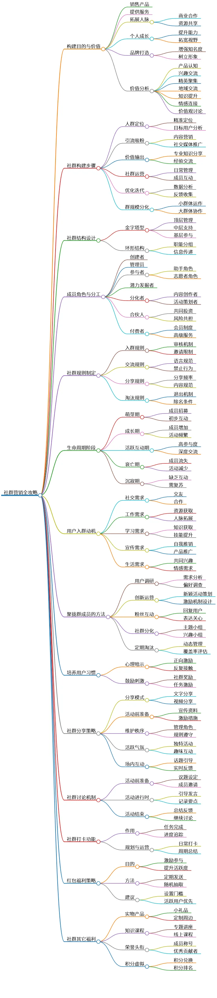 社群营销全攻略：构建、运营与发展策略