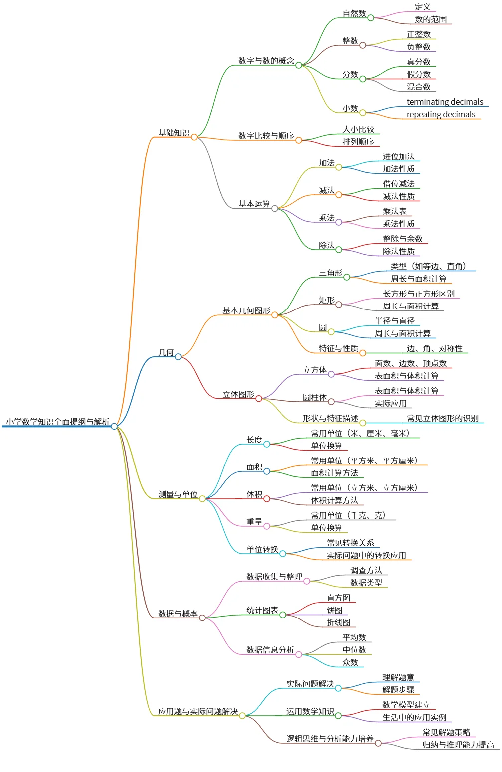 小学数学知识全面提纲与解析