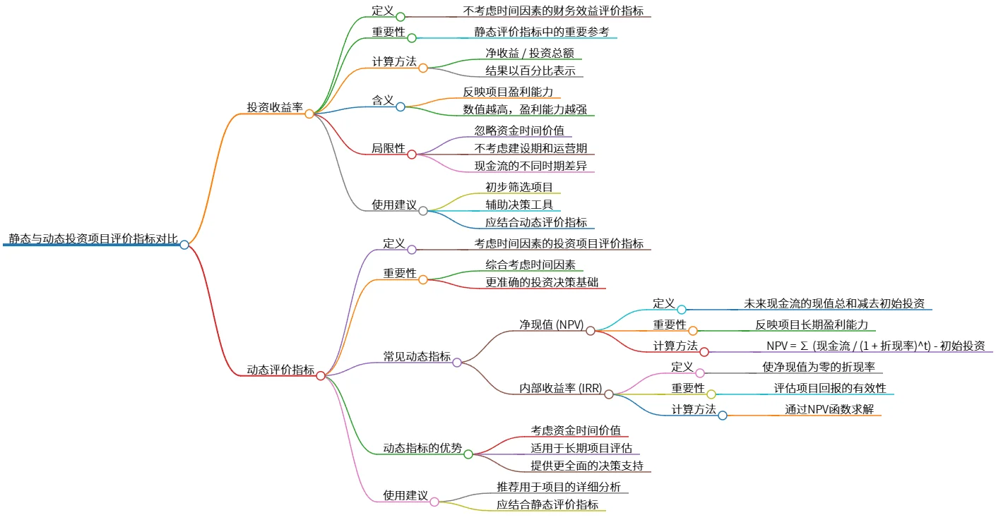 静态与动态投资项目评价指标对比