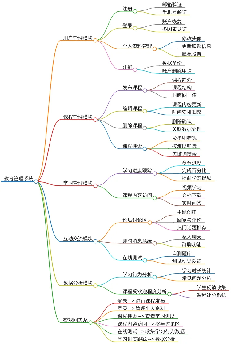 教育管理系统：用户、课程、学习与数据分析