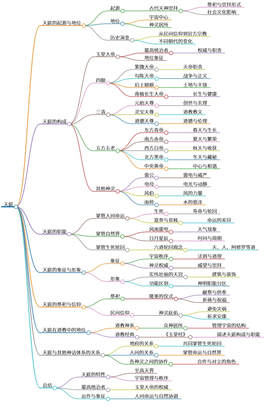 天庭：宇宙中心的神灵管理与崇拜体系解析