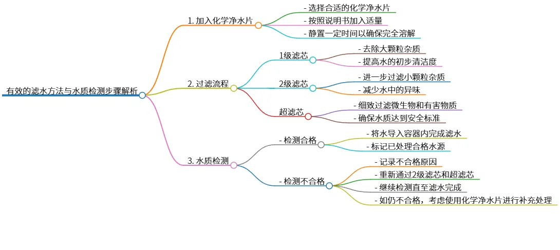 有效的滤水方法与水质检测步骤解析