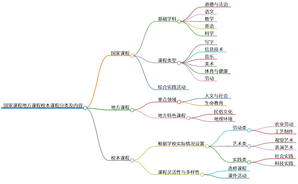 国家课程地方课程校本课程分类及内容