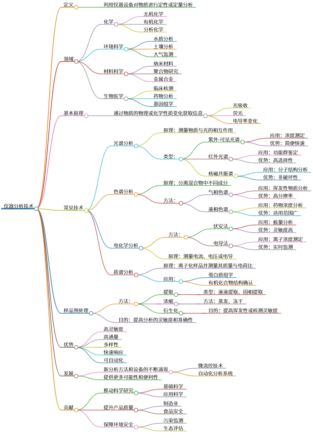 仪器分析技术：原理、方法及应用领域概述