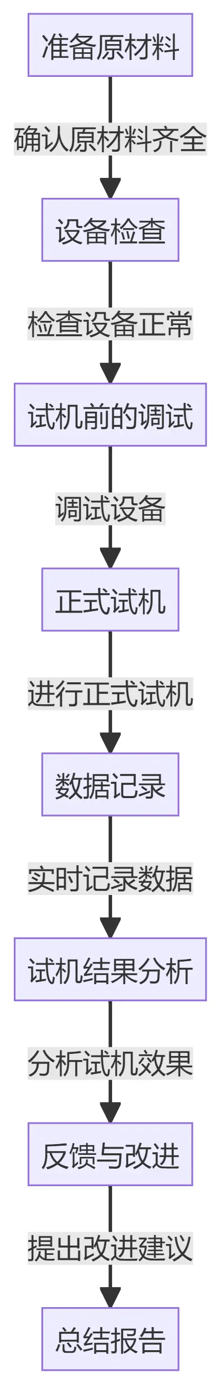 试机流程：准备、检查、调试、运行、分析与改进