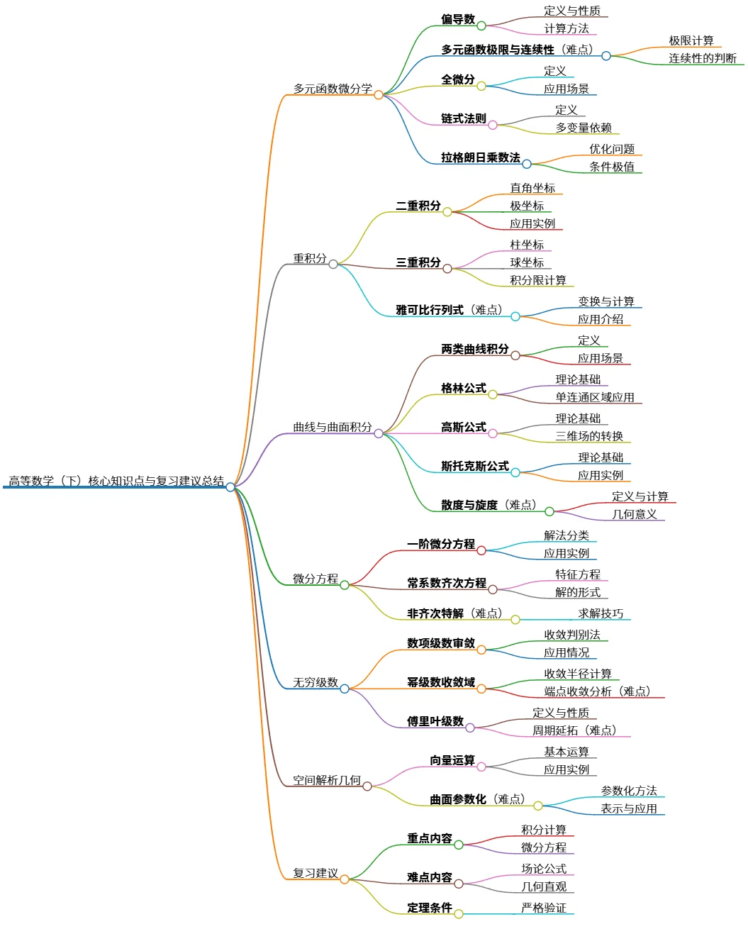 高等数学（下）核心知识点与复习建议总结