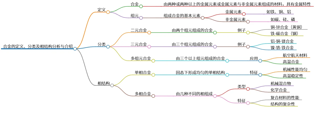 合金的定义、分类及相结构分析与介绍