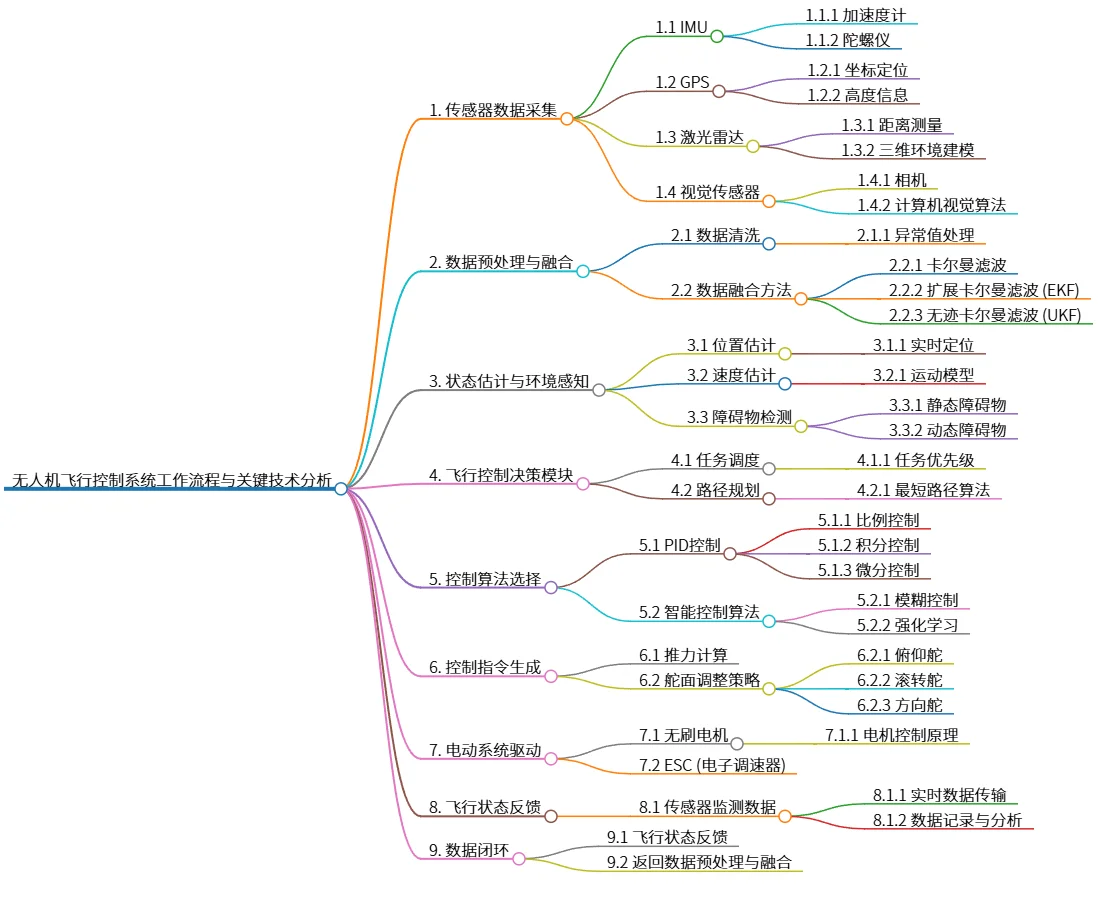无人机飞行控制系统工作流程与关键技术分析