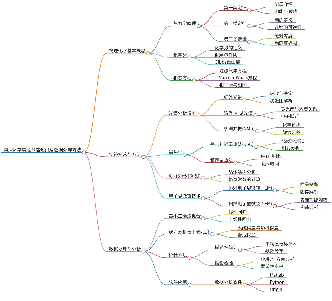 物理化学实验基础知识及数据处理方法