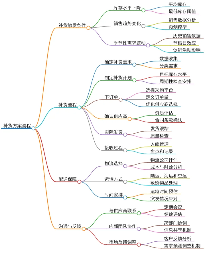 补货方案流程及其关键环节分析与实施策略