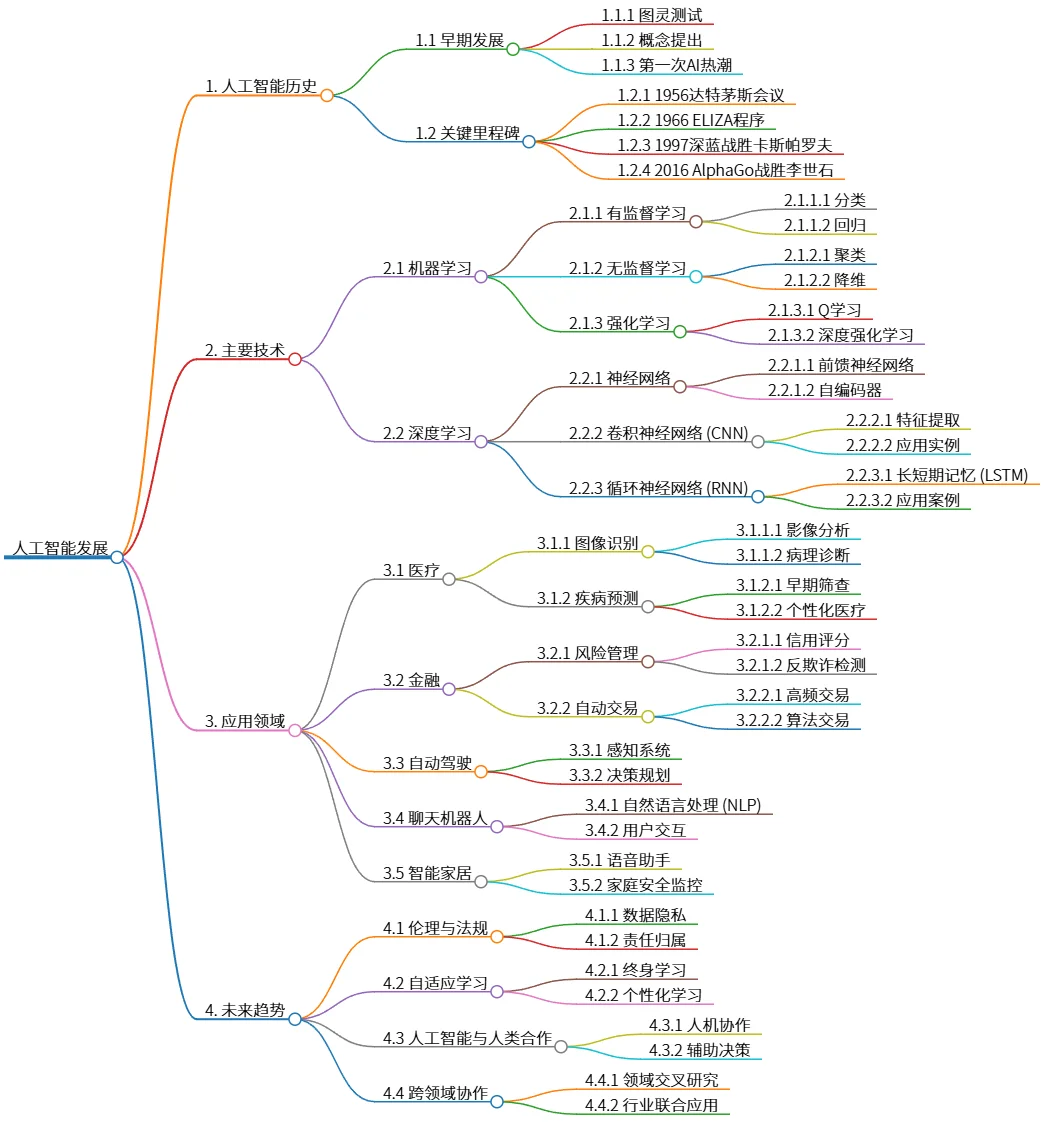 人工智能发展：历史、技术、应用与未来趋势