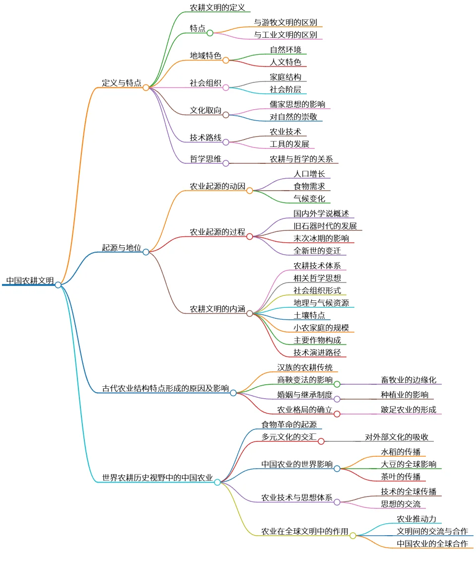 中国农耕文明：起源、发展与世界影响