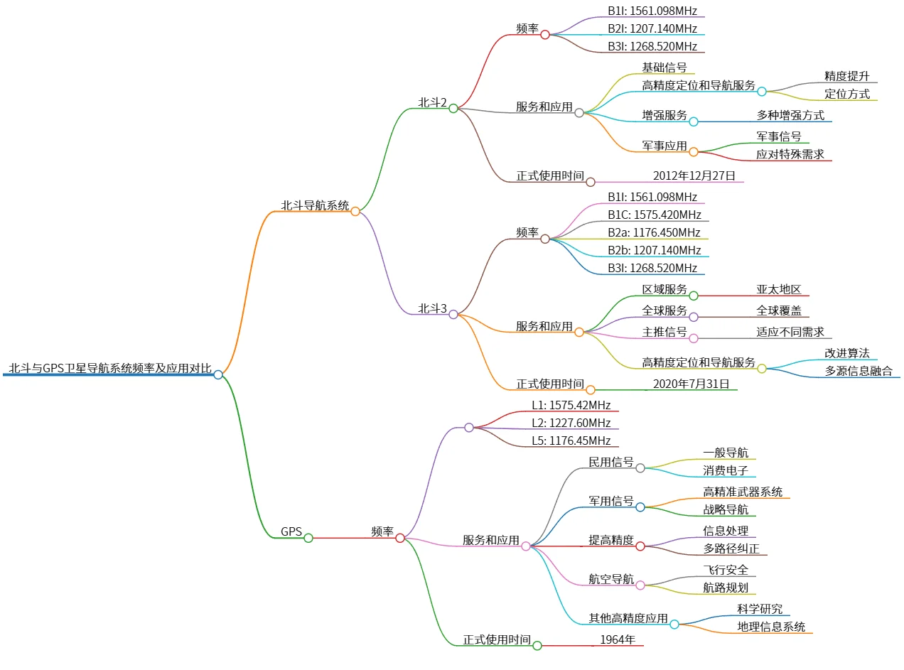 北斗与GPS卫星导航系统频率及应用对比