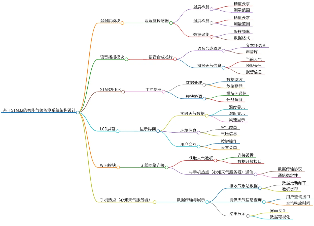 基于STM32的智能气象监测系统架构设计